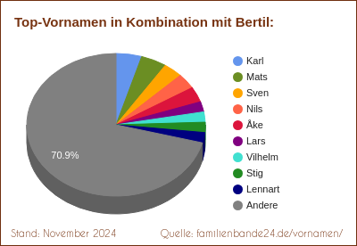 Tortendiagramm über die beliebtesten Zweit-Vornamen mit Bertil