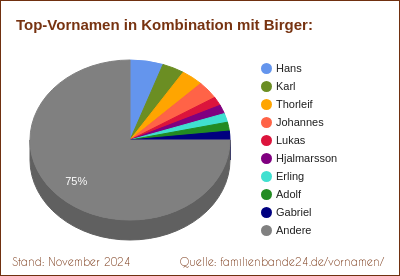 Tortendiagramm über die beliebtesten Zweit-Vornamen mit Birger