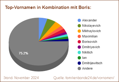 Tortendiagramm über die beliebtesten Zweit-Vornamen mit Boris