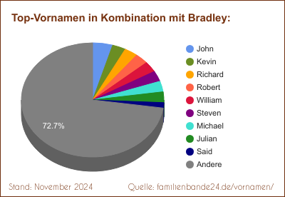 Bradley: Was ist der häufigste Zweit-Vornamen?