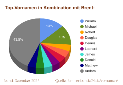 Brent: Diagramm der Verteilung von Doppelnamen mit Brent