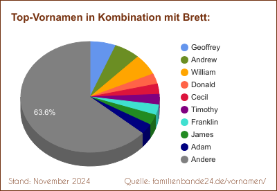 Die beliebtesten Doppelnamen mit Brett