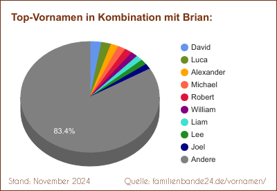 Tortendiagramm: Beliebte Zweit-Vornamen mit Brian