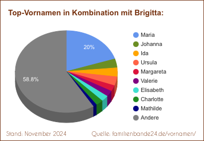 Brigitta: Diagramm der Beliebtheit von Zweit-Vornamen mit Brigitta