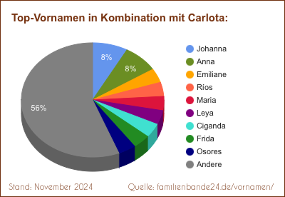 Die beliebtesten Doppelnamen mit Carlota