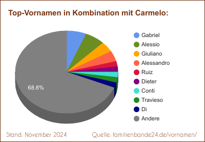 Carmelo: Was ist der häufigste Zweit-Vornamen?