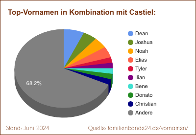 Die beliebtesten Doppelnamen mit Castiel