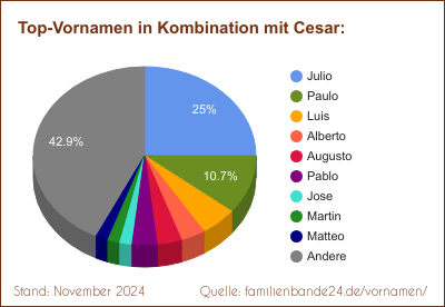 Cesar: Welche Vornamen gibt es oft gemeinsam mit Cesar