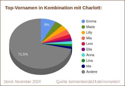 Tortendiagramm: Beliebte Zweit-Vornamen mit Charlott