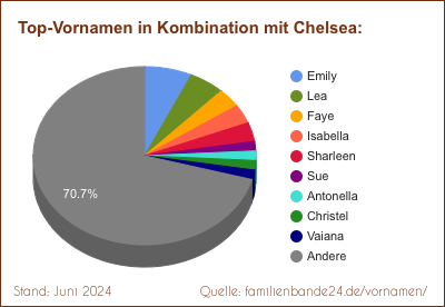 Chelsea: Diagramm der Beliebtheit von Zweit-Vornamen mit Chelsea