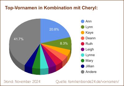 Tortendiagramm über beliebte Doppel-Vornamen mit Cheryl