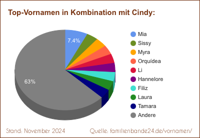 Cindy: Welche Vornamen gibt es oft gemeinsam mit Cindy