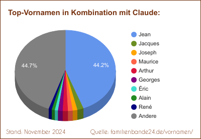 Claude: Diagramm der Verteilung von Doppelnamen mit Claude