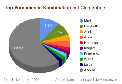 Tortendiagramm: Beliebte Zweit-Vornamen mit Clementine