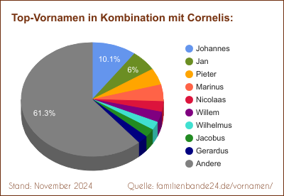 Tortendiagramm über beliebte Doppel-Vornamen mit Cornelis