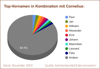 Die beliebtesten Doppelnamen mit Cornelius