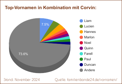 Corvin: Diagramm der Verteilung von Doppelnamen mit Corvin