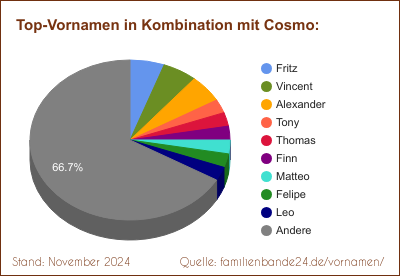 Cosmo: Welche Vornamen gibt es oft gemeinsam mit Cosmo