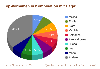 Tortendiagramm: Beliebte Zweit-Vornamen mit Darja