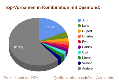 Tortendiagramm über beliebte Doppel-Vornamen mit Desmond