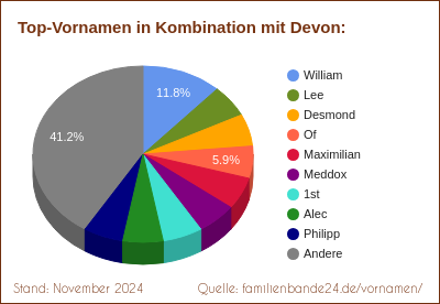 Devon: Welche Vornamen gibt es oft gemeinsam mit Devon