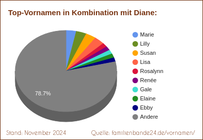 Diane: Diagramm der Beliebtheit von Zweit-Vornamen mit Diane