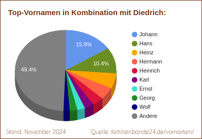 Diedrich: Welche Vornamen gibt es oft gemeinsam mit Diedrich