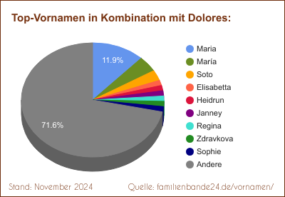 Beliebteste Zweit-Vornamen: Verteilung mit Dolores