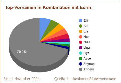 Tortendiagramm über die beliebtesten Zweit-Vornamen mit Ecrin