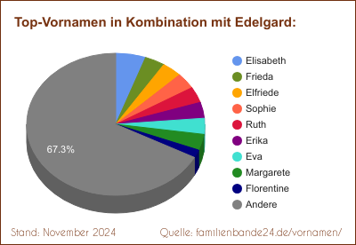 Edelgard: Diagramm der Beliebtheit von Zweit-Vornamen mit Edelgard