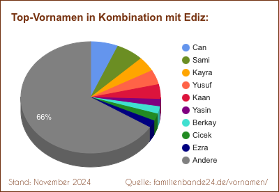 Tortendiagramm über die beliebtesten Zweit-Vornamen mit Ediz