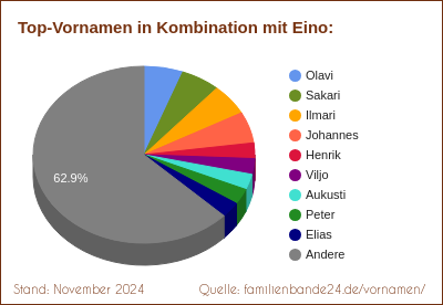 Tortendiagramm: Beliebte Zweit-Vornamen mit Eino