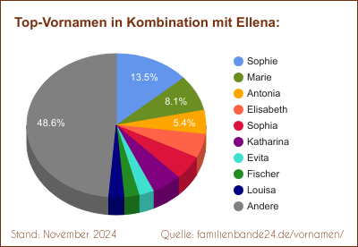 Tortendiagramm: Beliebte Zweit-Vornamen mit Ellena