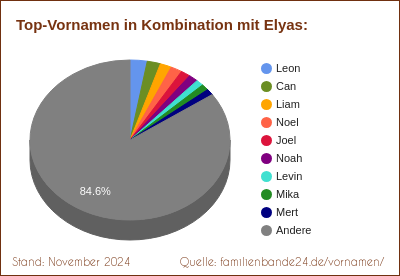 Elyas: Diagramm der Beliebtheit von Zweit-Vornamen mit Elyas