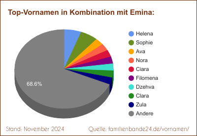 Tortendiagramm über die beliebtesten Zweit-Vornamen mit Emina