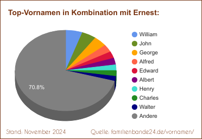 Tortendiagramm über beliebte Doppel-Vornamen mit Ernest