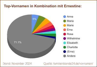 Tortendiagramm: Die beliebtesten Vornamen in Kombination mit Ernestine