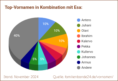 Esa: Welche Vornamen gibt es oft gemeinsam mit Esa