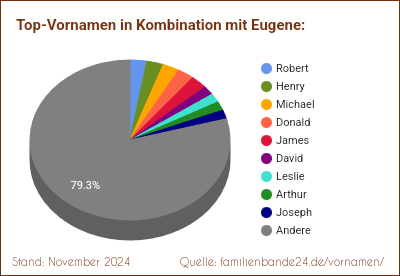 Die beliebtesten Doppelnamen mit Eugene