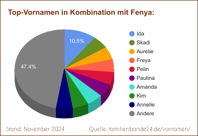 Tortendiagramm: Beliebte Zweit-Vornamen mit Fenya