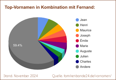 Tortendiagramm über beliebte Doppel-Vornamen mit Fernand