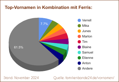 Beliebteste Zweit-Vornamen: Verteilung mit Ferris