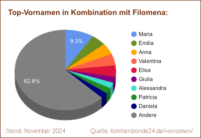 Tortendiagramm über die beliebtesten Zweit-Vornamen mit Filomena