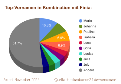 Beliebteste Zweit-Vornamen: Verteilung mit Finia