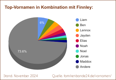 Finnley: Diagramm der Beliebtheit von Zweit-Vornamen mit Finnley