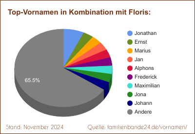 Tortendiagramm über die beliebtesten Zweit-Vornamen mit Floris