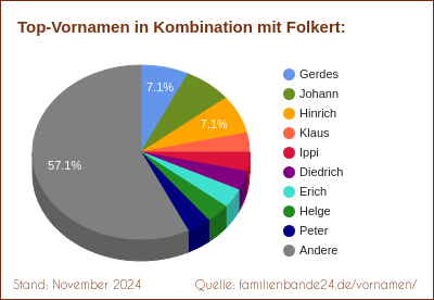 Tortendiagramm: Die beliebtesten Vornamen in Kombination mit Folkert