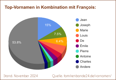 Beliebteste Zweit-Vornamen: Verteilung mit François