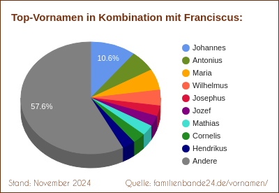 Tortendiagramm: Beliebte Zweit-Vornamen mit Franciscus