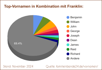 Franklin: Diagramm der Beliebtheit von Zweit-Vornamen mit Franklin